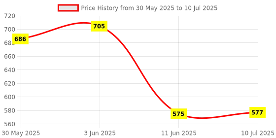 flipkart.com DRUMSTONE 8GB Micro SD Memory Card, High-Speed Data Transfer, Reliable Storage for Photos RTG1 8 GB MicroSD Card Class 2 95 MB/sMemory Card Compatible with Camera, Mobile, Tablet Price History Graph from 30 May 2025 to 10 Jul 2025