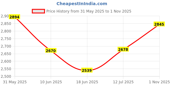 flipkart.com DRUMSTONE action camera Best Use While Travelling 4K WiFi 16MP Sports Action Camera blue Sports and Action Camera Price History Graph from 31 May 2025 to 1 Nov 2025