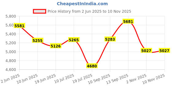 flipkart.com DRUMSTONE Action camera Ultra HD Sports Action Camera 12MP Water-Resistant Cam Sports and Action Camera Price History Graph from 2 Jun 2025 to 6 Nov 2025
