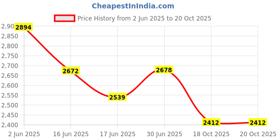 flipkart.com DRUMSTONE action camera Waterproof Ultra Hd 4K WiFi Action Camera Sports and Action Camera Price History Graph from 2 Jun 2025 to 20 Oct 2025
