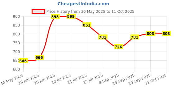 flipkart.com DRUMSTONE Adjustable Body Harness Chest Belt Strap With Mobile Clip and Screw Converter Strap Price History Graph from 30 May 2025 to 11 Oct 2025