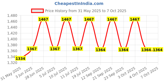 flipkart.com drumstone Adjustable Flame Windproof Clock Lighter | Refillable Lighter with Cool Design Pocket Lighter drumstone Price History Graph from 31 May 2025 to 7 Oct 2025