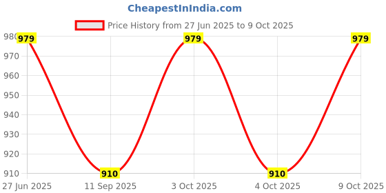 flipkart.com drumstone Airplane Launcher Toy Gun Exciting Catapult Shooting Game for Kids Dart Flight drumstone Price History Graph from 27 Jun 2025 to 9 Oct 2025