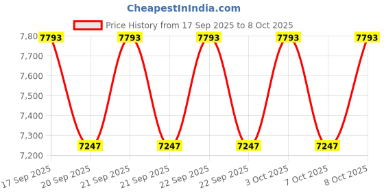 flipkart.com drumstone and Drain Hose, Ideal for Hair Salons & Home Care Salon Shampoo Bowl – Portable Hair Washing Basin with Adjustable Stand Table Top Basin drumstone Price History Graph from 17 Sep 2025 to 8 Oct 2025