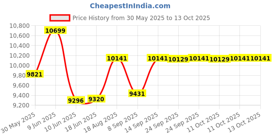flipkart.com DRUMSTONE ATOM2 Gimbal Single Gimbal for Mobile Price History Graph from 30 May 2025 to 13 Oct 2025