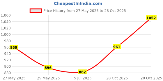 flipkart.com DRUMSTONE Binocular High-Definition Compact Binoculars 10x Zoom Bird Watching Sport Events Telephoto Zoom Lens Price History Graph from 27 May 2025 to 28 Oct 2025