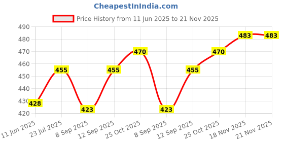flipkart.com DRUMSTONE Bluetooth Remote Camera Shutter, Hands-Free Photos & VideosCamera Remote Control Price History Graph from 11 Jun 2025 to 21 Nov 2025