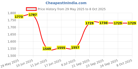 flipkart.com Drumstone Bluetooth Wireless Smart Mini Printer - Perfect for Photos, QR Codes, and Labels Thermal Receipt Printer Price History Graph from 29 May 2025 to 8 Oct 2025