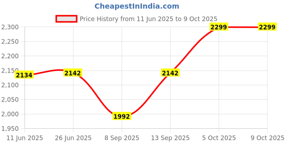 flipkart.com DRUMSTONE Body Grip Camera Mount Price History Graph from 11 Jun 2025 to 8 Oct 2025