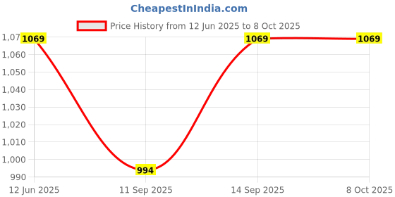 flipkart.com DRUMSTONE Built-in Microphone Connects With All Smartphones RTG Price History Graph from 12 Jun 2025 to 7 Oct 2025
