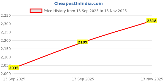 flipkart.com drumstone (Buy 1 Get 1) 400W Mini Fan Heater – Portable Winter Gift for Home & Travel Fan Room Heater drumstone Price History Graph from 13 Sep 2025 to 13 Nov 2025