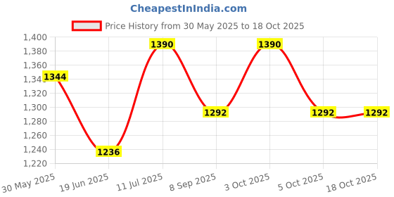 flipkart.com drumstone BUY 1 GET 1 Bubble Fun Camera Bubble Blower Toy for Kids | Colorful LED Effects drumstone Price History Graph from 30 May 2025 to 17 Oct 2025