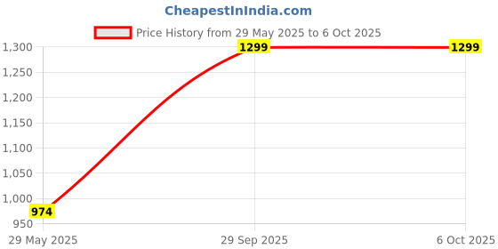 flipkart.com Drumstone ( BUY 1 GET 1 ) USB WiFi Adapter for Desktop | Dual-Band 2.4G/5GHz Camera Sync Terminal Adapter Price History Graph from 29 May 2025 to 6 Oct 2025