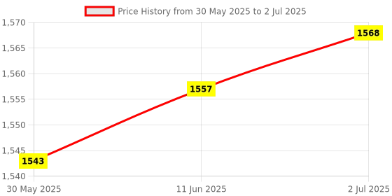 flipkart.com DRUMSTONE { BUY ONE GET ONE } Complete Camera Video Recording & Vlogging Kit Tripod Ball Head Price History Graph from 30 May 2025 to 2 Jul 2025