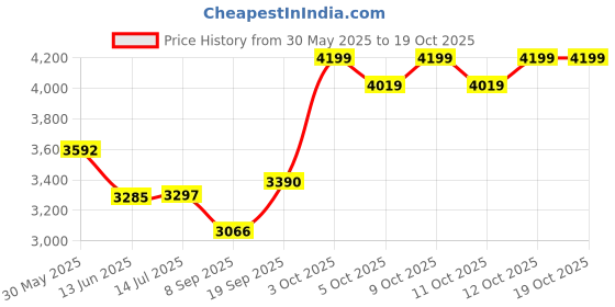 flipkart.com drumstone { BUY ONE GET ONE } Multifunctional Electric Waffle & Sandwich Maker Waffle Maker drumstone Price History Graph from 30 May 2025 to 17 Oct 2025