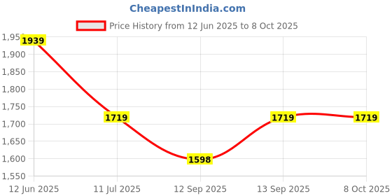 flipkart.com DRUMSTONE C910 VR Headset with Wireless Bluetooth Earbuds for Convenience Price History Graph from 12 Jun 2025 to 7 Oct 2025
