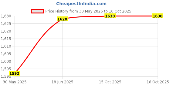 flipkart.com Drumstone Camera Pen: Hidden HD Video Recorder – No Built-In Memory, Expandable Storage Camera Eyecup Price History Graph from 30 May 2025 to 15 Oct 2025