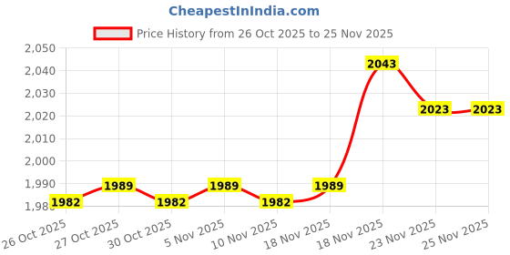flipkart.com DRUMSTONE car dvr K6000 HD 1080P Vehicle Blackbox DVR Camcorder Car Camera Sports and Action Camera Price History Graph from 26 Oct 2025 to 24 Nov 2025