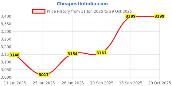 flipkart.com DRUMSTONE car dvr S600 DVR Dash Cam for Cars Front and Rear Sports and Action Camera Price History Graph from 11 Jun 2025 to 28 Oct 2025