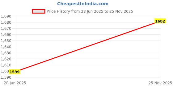 flipkart.com DRUMSTONE Carry Thousands of Songs with Our 64GB MP3 Music Player MP4 Player Price History Graph from 28 Jun 2025 to 25 Nov 2025