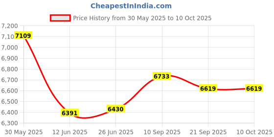 flipkart.com drumstone Check-in Suitcase (22.5 inch) 4 Wheels - Real Leather Briefcase Suitcase Laptop Bag on Wheel Telescopic Handle - Multicolor drumstone Price History Graph from 30 May 2025 to 9 Oct 2025