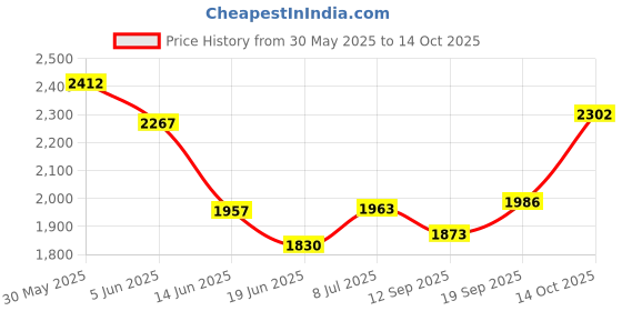 flipkart.com drumstone Classic Pro 2 Slice Non Stick Grill drumstone Price History Graph from 30 May 2025 to 14 Oct 2025