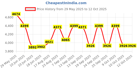 flipkart.com DRUMSTONE Combo C774 Handheld Gaming Device & Fitness Smart Watch - 15 Years Warranty 8 GB with Classic Games Price History Graph from 29 May 2025 to 12 Oct 2025