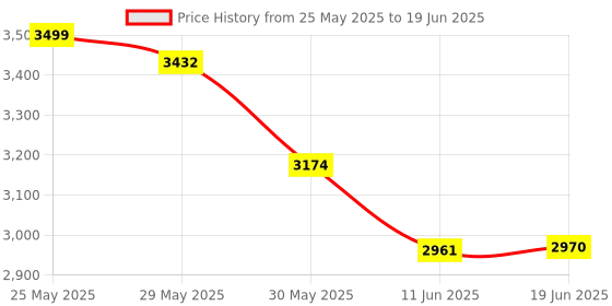 flipkart.com Drumstone E-Lock Smart Keyless Entry | App Controlled Fingerprint & Remote Digital Lock Smart Door Lock Price History Graph from 25 May 2025 to 19 Jun 2025