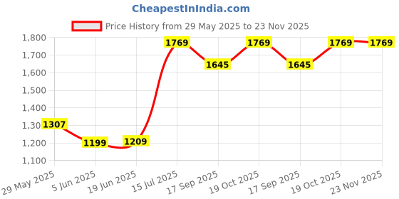 flipkart.com drumstone Electric Hot Air Popcorn Maker for Ideal Use at Home - The Best Gift for Family 200 g Popcorn Maker drumstone Price History Graph from 29 May 2025 to 22 Nov 2025