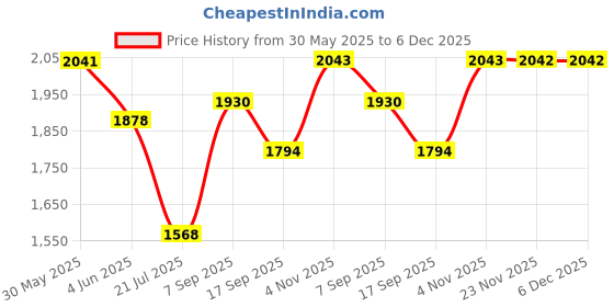 flipkart.com drumstone Electric Popcorn Maker, Snack Maker for Home & Movie Nights - 15 Years Warranty 50 g Popcorn Maker drumstone Price History Graph from 30 May 2025 to 5 Dec 2025