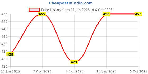flipkart.com DRUMSTONE Enhance Your Photography with Wireless Bluetooth Camera ShutterCamera Remote Control Price History Graph from 11 Jun 2025 to 5 Oct 2025