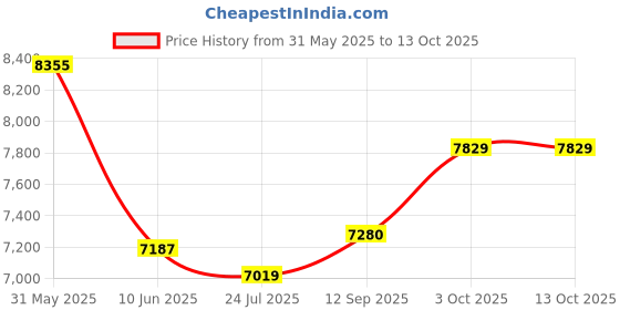 flipkart.com DRUMSTONE F3 Gimbal Single Gimbal for Mobile Price History Graph from 31 May 2025 to 13 Oct 2025