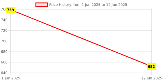 flipkart.com Drumstone Fast Charger with 4 Type-C and USB Port Multi-Device Charges - 15 Years Warranty Price History Graph from 1 Jun 2025 to 12 Jun 2025