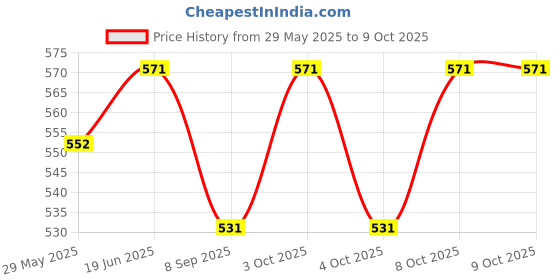 flipkart.com drumstone Flexible Drain Cleaning Claw – Multi-Purpose Clog Remover for Sink Sink Plug drumstone Price History Graph from 29 May 2025 to 8 Oct 2025