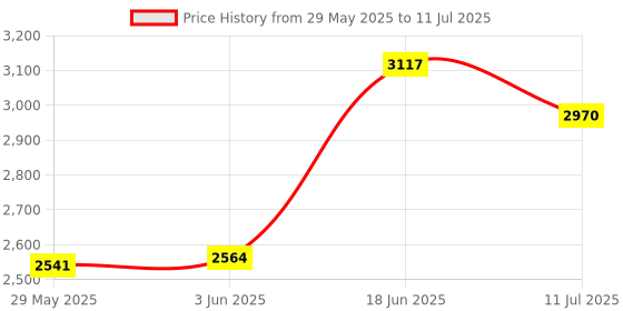 flipkart.com DRUMSTONE Full HD WiFi Security Camera, AI Auto Tracking 12 HDWebcam with Built-In Microphone Wireless Connectivity Price History Graph from 29 May 2025 to 11 Jul 2025