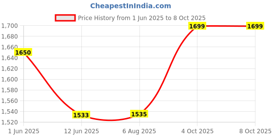 flipkart.com DRUMSTONE GM.1030 Rechargeable Hair Trimmer, Multipurpose Cordless Machine Grooming Kit 0 minRuntime 10 Length Settings Price History Graph from 1 Jun 2025 to 7 Oct 2025
