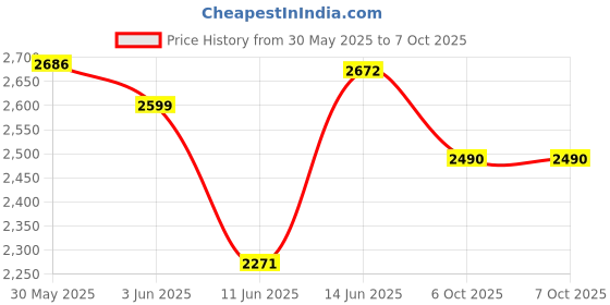 flipkart.com drumstone GSM Wireless Desk Phone with SIM Support Cordless Landline Phone with Answering Machine drumstone Price History Graph from 30 May 2025 to 6 Oct 2025