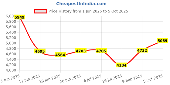 flipkart.com DRUMSTONE HD Quality H32 4K 1080 Action Camera, Dual 2 Inch LCD Screen 16 MP Image Sensor Sports and Action Camera Price History Graph from 1 Jun 2025 to 5 Oct 2025