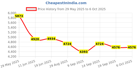 flipkart.com Drumstone High-Definition Multifunctional Kids Digital & Instant Camera - 15 Year Warranty 3D Camera Price History Graph from 29 May 2025 to 5 Oct 2025