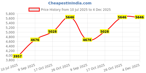 flipkart.com drumstone High-Power 2500W Electric Tandoor with Adjustable Timer Electric Tandoor drumstone Price History Graph from 10 Jul 2025 to 3 Dec 2025