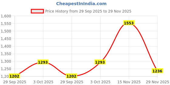 flipkart.com drumstone High-Power Megaphone Speaker with Rechargeable Battery 1200mAh Dual Battery Slot Indoor, Outdoor PA System drumstone Price History Graph from 29 Sep 2025 to 29 Nov 2025