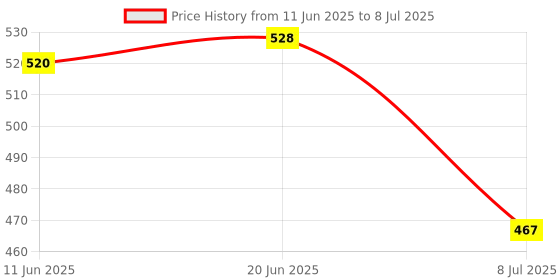 flipkart.com DRUMSTONE High-Speed USB 3.0 Card Reader, Plug & Play Multi-Card Reader for SD Card Reader Price History Graph from 11 Jun 2025 to 8 Jul 2025