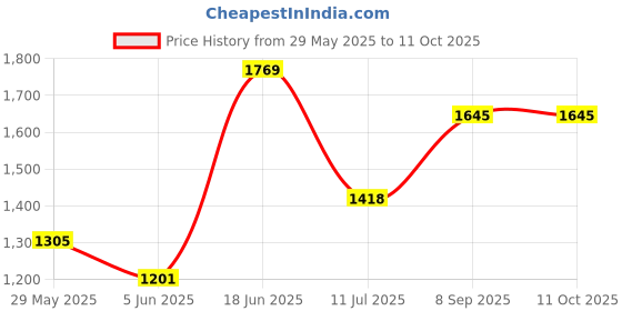 flipkart.com drumstone Hot Air Popcorn Machine vnsuiy84rtt46gf 500 ml Popcorn Maker drumstone Price History Graph from 29 May 2025 to 10 Oct 2025