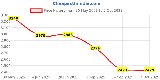flipkart.com drumstone Hot Air Popcorn Maker Combo 0.2 L Popcorn Maker drumstone Price History Graph from 30 May 2025 to 7 Oct 2025