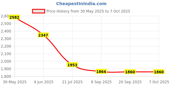 flipkart.com drumstone Hot Air Popcorn Maker – Multipurpose Snack Machine 2 L Popcorn Maker drumstone Price History Graph from 30 May 2025 to 6 Oct 2025