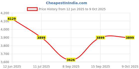 flipkart.com DRUMSTONE Immersive VR Headset –Advanced 3D Virtual Reality Glasses Price History Graph from 12 Jun 2025 to 9 Oct 2025