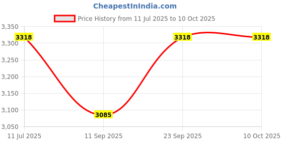 flipkart.com DRUMSTONE LED Moving Sand Art Lamp Square Frame Design with Warm Light & Wireless Charger Charging Pad Price History Graph from 11 Jul 2025 to 9 Oct 2025