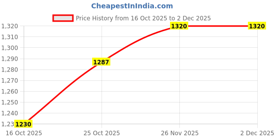 flipkart.com drumstone Lemon Jug with 6 Glass Set | Elegant Water & Juice Serving Set Jug Bottle Glass Set drumstone Price History Graph from 16 Oct 2025 to 2 Dec 2025