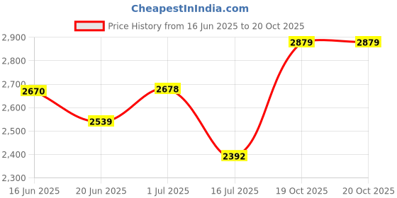 flipkart.com DRUMSTONE len3 4K WiFi 16MP Sports Action Camera Waterproof Sports and Action Camera Price History Graph from 16 Jun 2025 to 20 Oct 2025