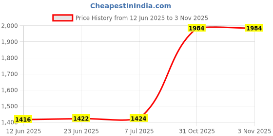 flipkart.com drumstone Limited Edition 1200w Hot Air Popcorn Maker & Extended 1-Year Warranty 1 L Popcorn Maker drumstone Price History Graph from 12 Jun 2025 to 3 Nov 2025